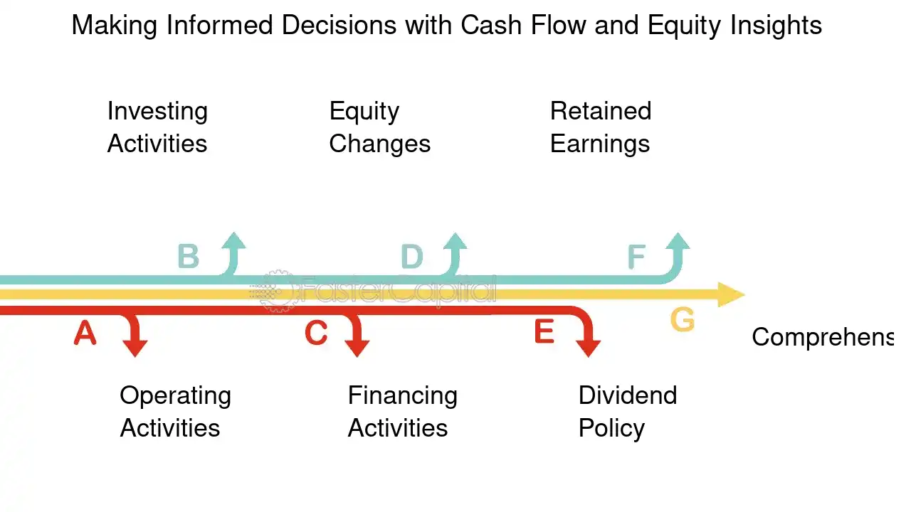 Making Informed Decisions with Cash Flow and Equity Insights - Cash Flow Statement and Statement of Changes in Equity: Cash Flow Statement Essentials: How to Read and Interpret